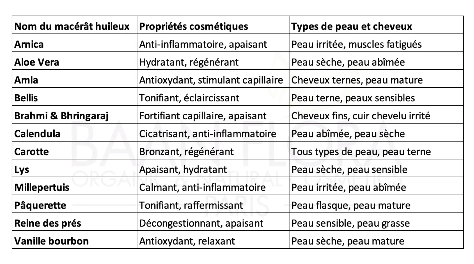 Propriétés et bienfaits macérats huileux bio