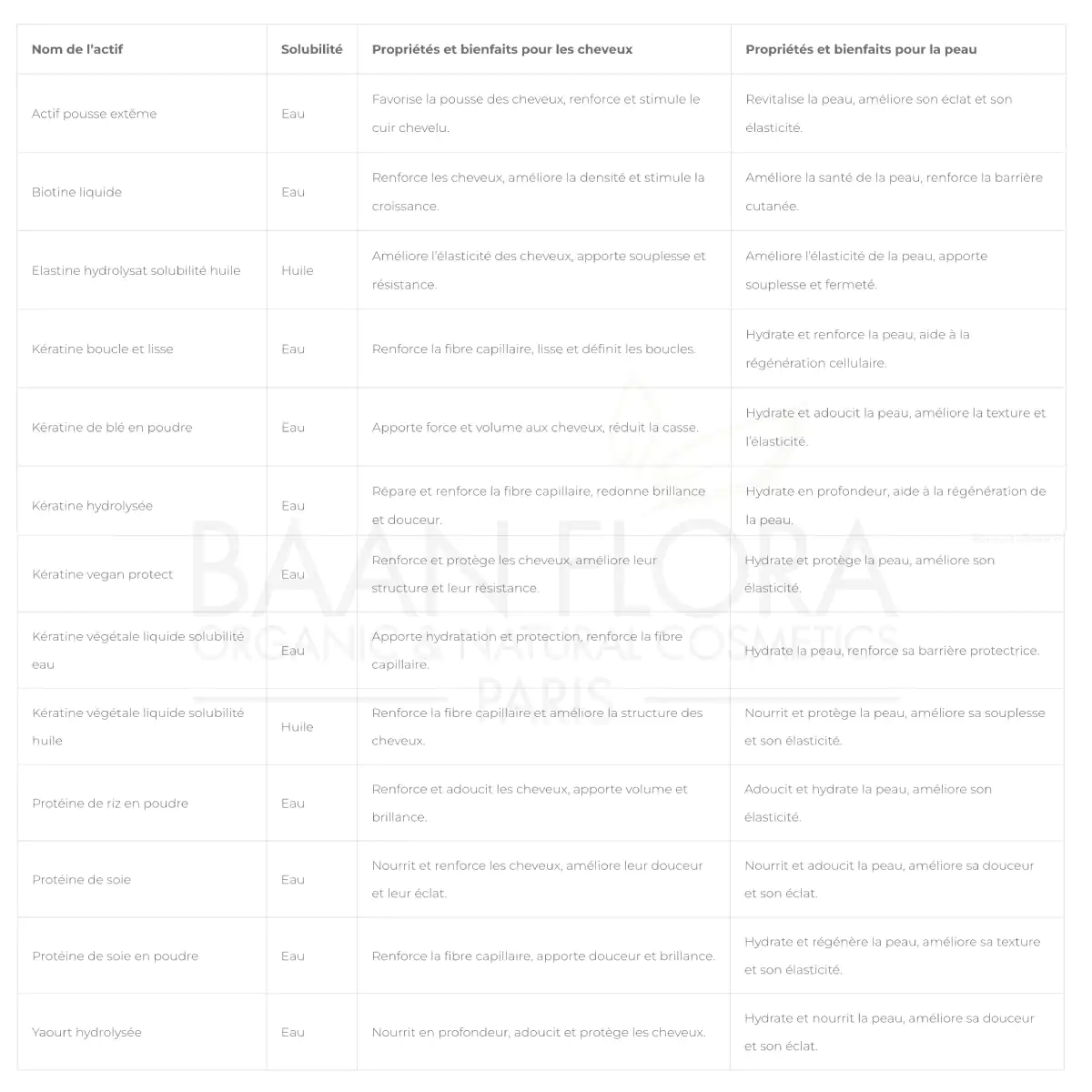 tableau-des-actifs-cosmétiques-kératines-protéines