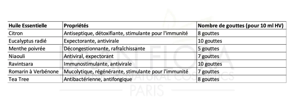 huiles essentielles contre les maux d’hiver